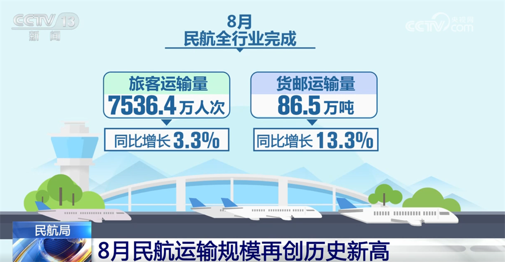 从亮眼数据看8月民航运输规模再创历史新高 整体运行态势持续向好