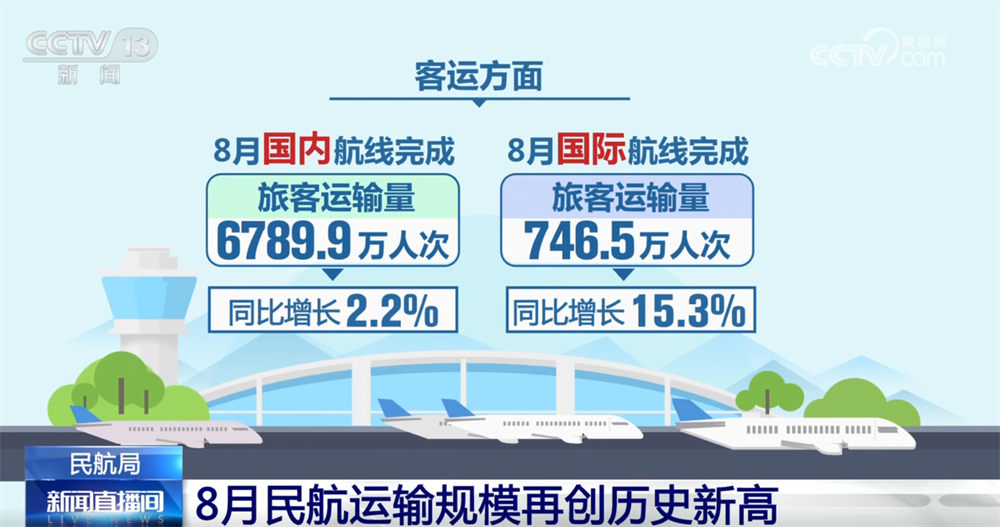 从亮眼数据看8月民航运输规模再创历史新高 整体运行态势持续向好