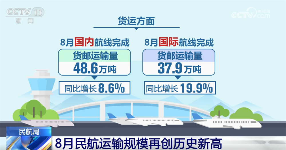 从亮眼数据看8月民航运输规模再创历史新高 整体运行态势持续向好