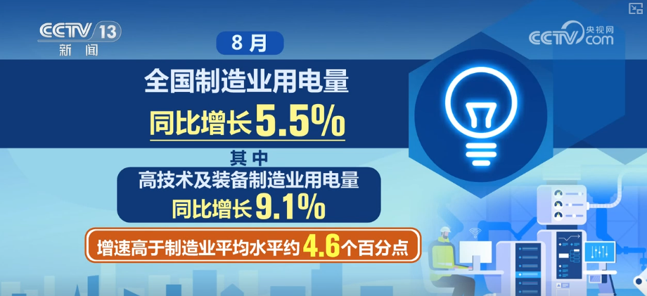 突破万亿再+1！透视8月用电量重磅数据 多维度感知经济向“新”活力