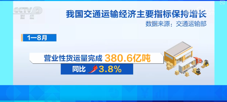 前8个月交通运输经济运行“成绩单”出炉 为经济发展提供更稳“硬支撑”