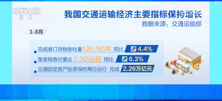 前8个月交通运输经济运行“成绩单”出炉 为经济发展提供更稳“硬支撑”
