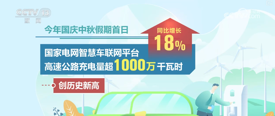 超1000万千瓦时，创新高！多样灵活举措满足新能源汽车假日充电补能需求