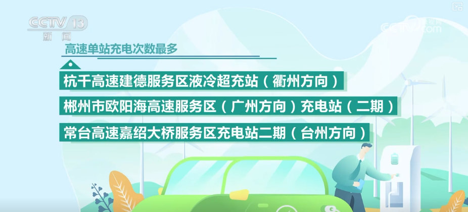 超1000万千瓦时，创新高！多样灵活举措满足新能源汽车假日充电补能需求