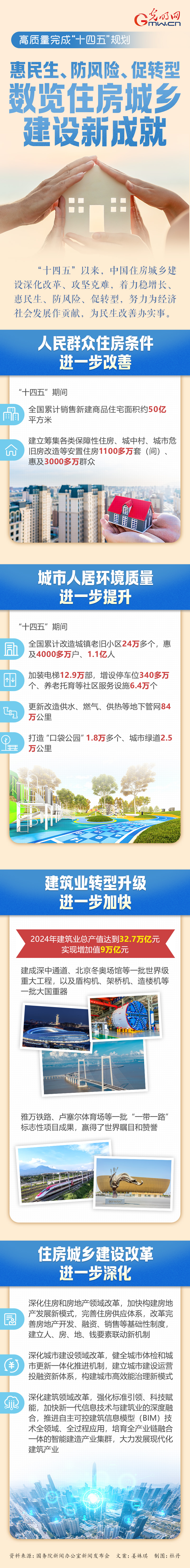 高质量完成“十四五”规划丨惠民生、防风险、促转型 数览住房城乡建设新成就