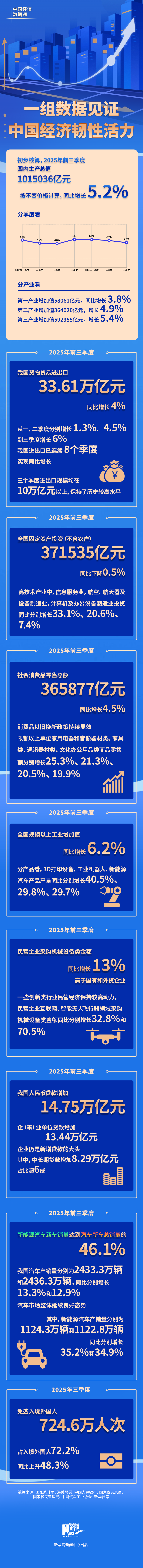 中国经济数据观丨一组数据见证中国经济韧性活力