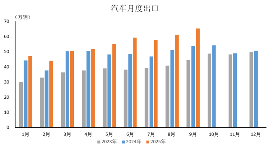 中汽协：9月汽车出口超60万辆，新能源汽车出口保持快速增长态势