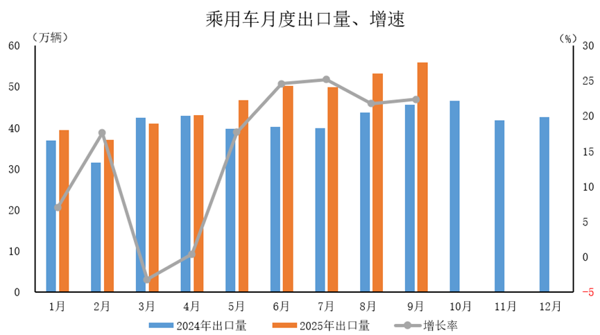 中汽协：9月汽车出口超60万辆，新能源汽车出口保持快速增长态势