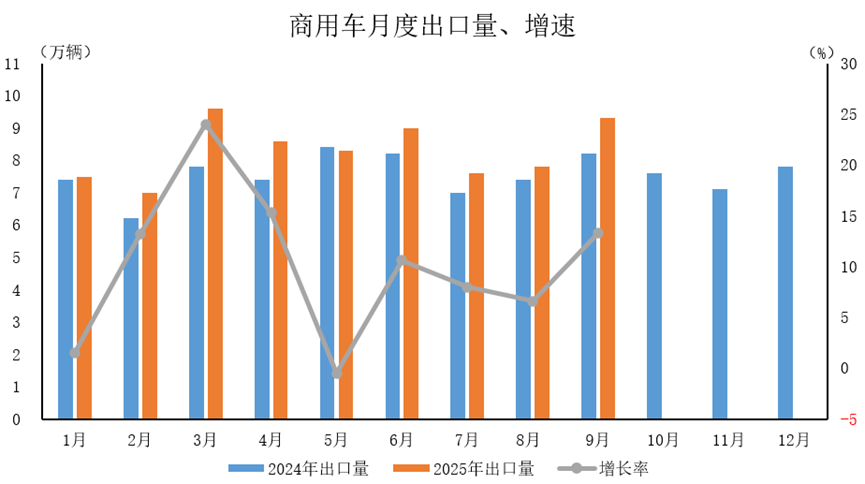 中汽协：9月汽车出口超60万辆，新能源汽车出口保持快速增长态势