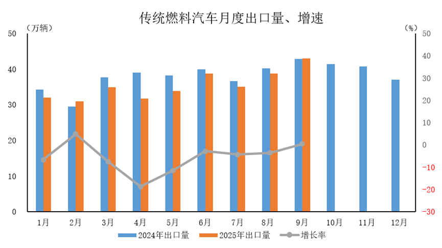 中汽协：9月汽车出口超60万辆，新能源汽车出口保持快速增长态势