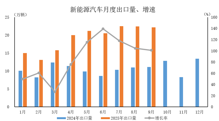 中汽协：9月汽车出口超60万辆，新能源汽车出口保持快速增长态势