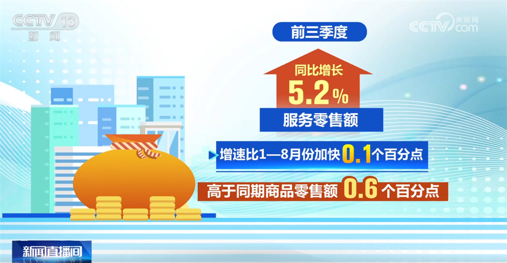 中国经济三季报｜消费市场稳健有力、向上向好 服务业“压舱石”作用显效