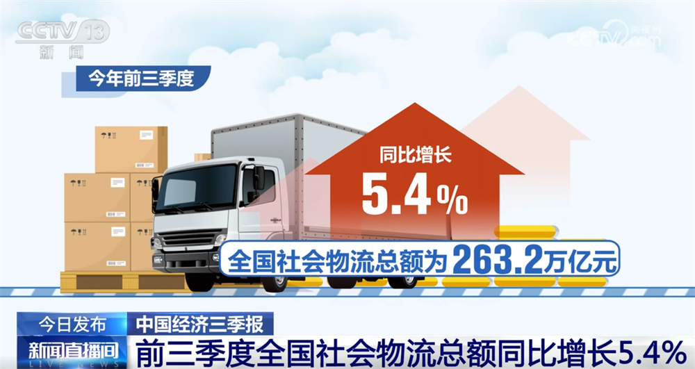 稳中向好！亮眼数据勾勒前三季度物流运行“稳中加快、质效双升”发展态势