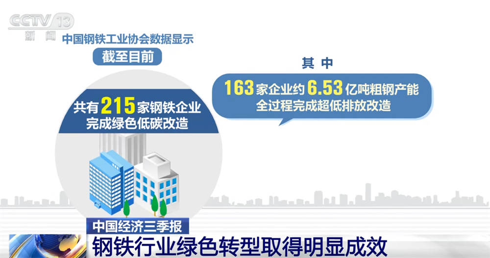 中国经济三季报|数览钢铁行业“成绩单” 向“新”向“绿”高质量发展