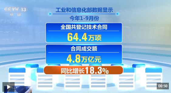 视频丨前三季度全国技术合同成交额4.8万亿 同比增长18.3%