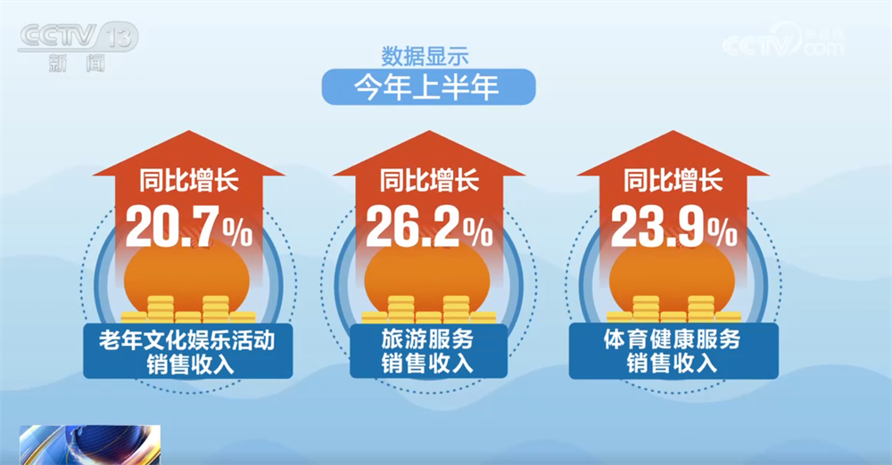 “科技范儿”“悦己型”……银发消费花式“上新”潜能迸发 服务供给加速升级