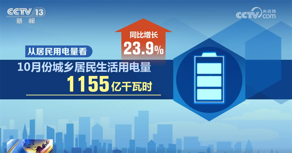 10.4%、新高！从10月份用电量增速看经济发展积极信号 新增长点涌现