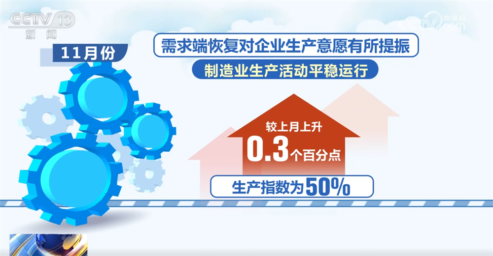 透过11月份“关键经济指标”看中国制造业“稳+进” 金融活动和新动能表现良好