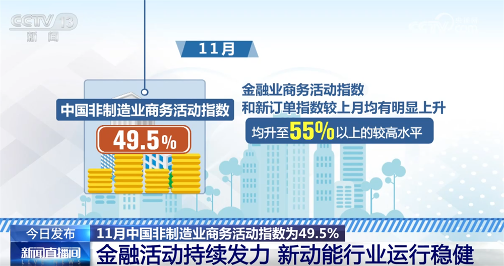 透过11月份“关键经济指标”看中国制造业“稳+进” 金融活动和新动能表现良好
