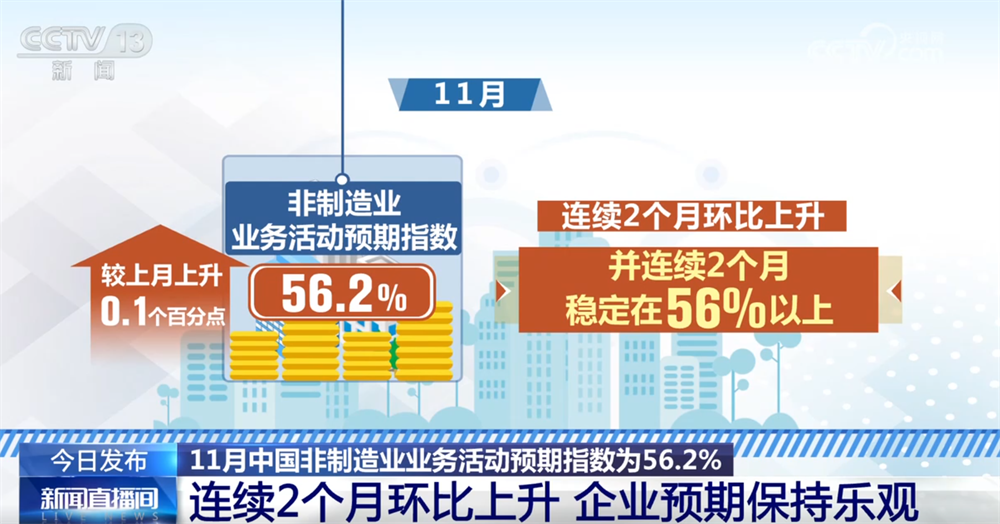 透过11月份“关键经济指标”看中国制造业“稳+进” 金融活动和新动能表现良好