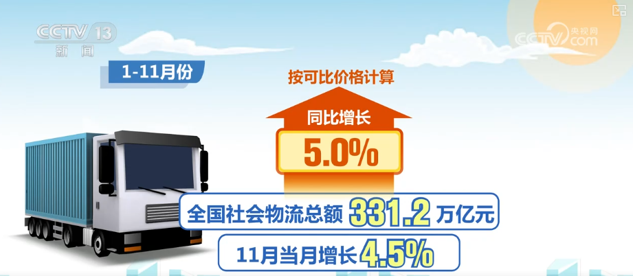 多角度透视前11个月物流运行“成绩单” 需求稳增、结构优化、效率提升态势凸显
