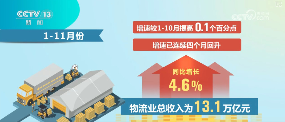 多角度透视前11个月物流运行“成绩单” 需求稳增、结构优化、效率提升态势凸显