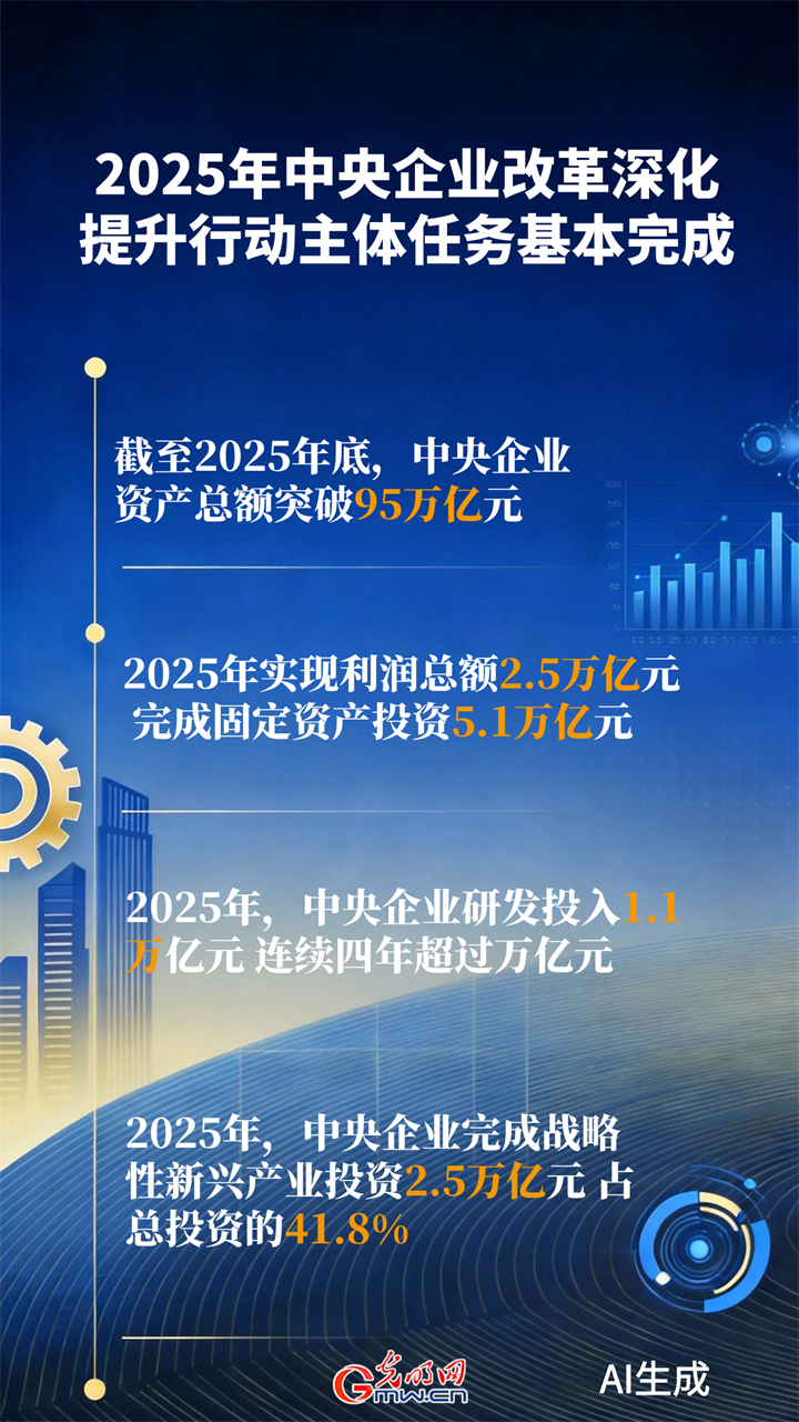 2025央企交出亮眼成绩单 资产总额突破95万亿元