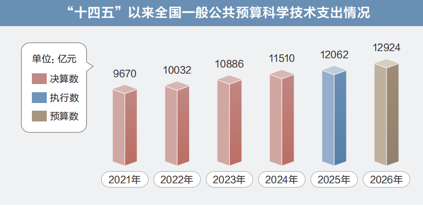 两会数说中国|从“国家账本”看国计民生