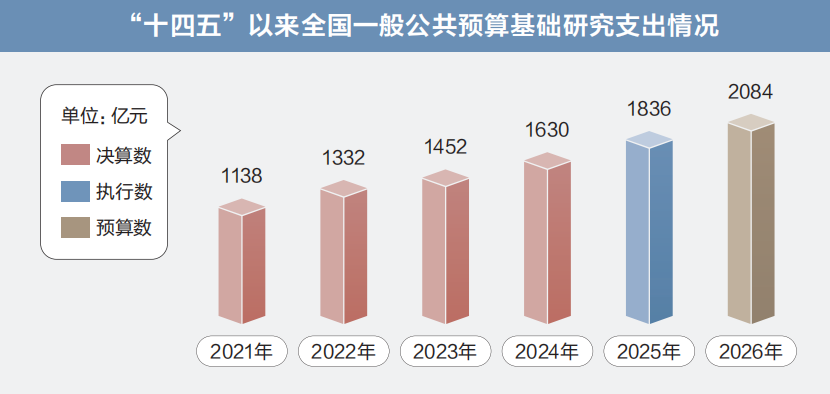 两会数说中国|从“国家账本”看国计民生