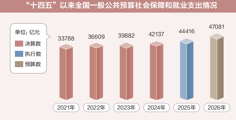两会数说中国|从“国家账本”看国计民生