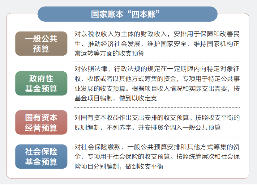 两会数说中国|从“国家账本”看国计民生
