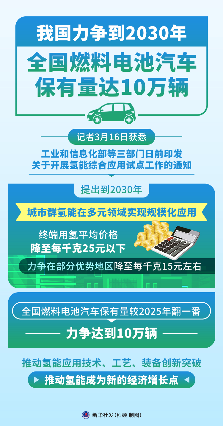 我国力争到2030年全国燃料电池汽车保有量达10万辆