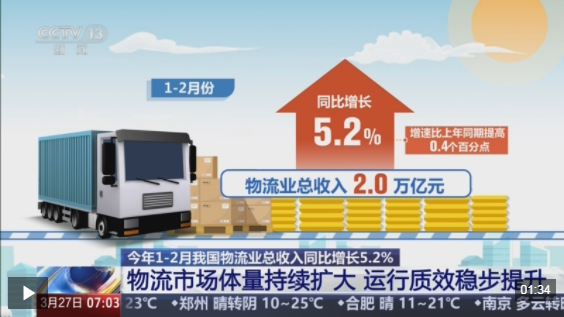 视频丨今年前两个月我国社会物流总额58.6万亿元 回升态势明显