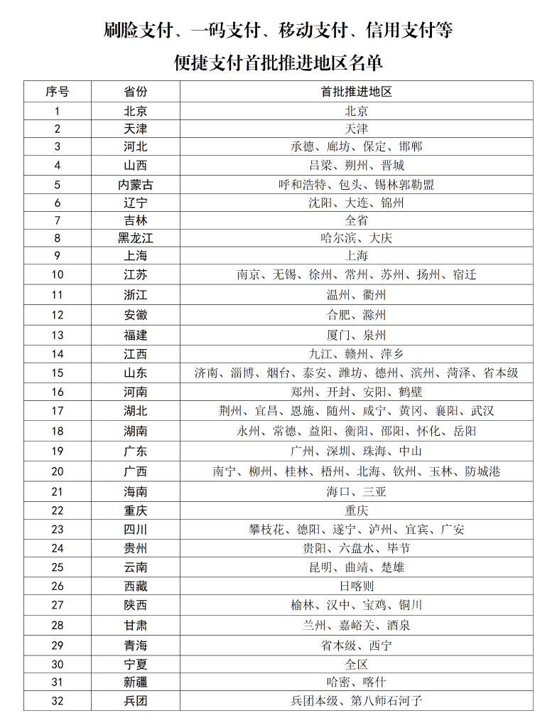 首批医保便捷支付推进地区名单公布