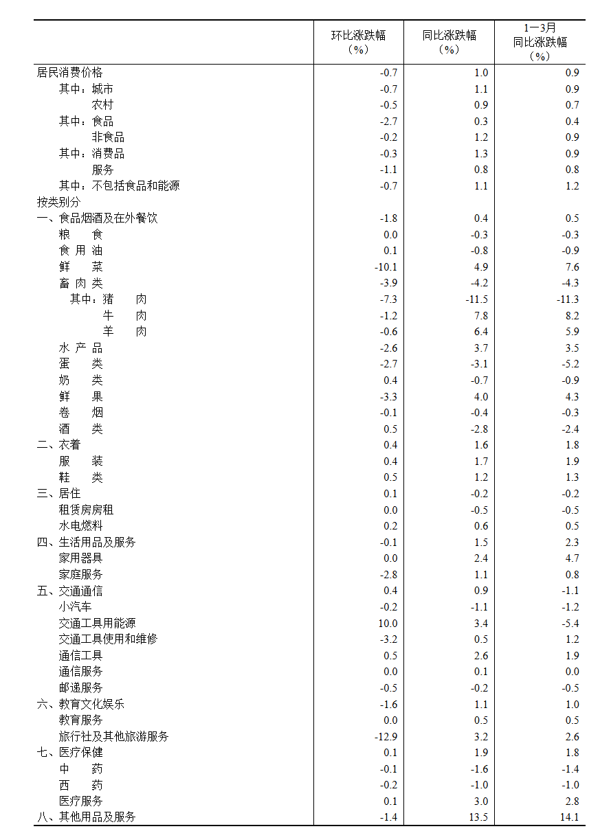 国家统计局：2026年3月份居民消费价格同比上涨1.0%
