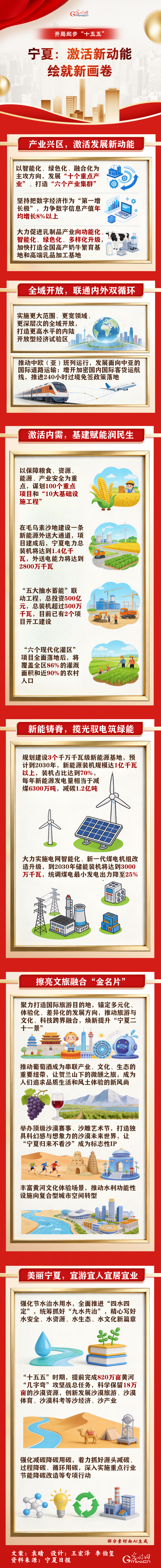 开局起步“十五五”丨宁夏：激活新动能 绘就新画卷