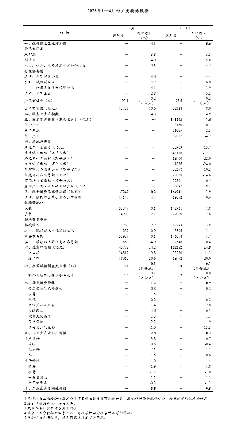 1—4月份国民经济保持稳中有进发展态势