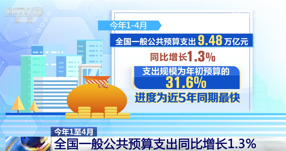 从1至4月财政收支数据看国民经济向稳向好 存量政策和增量政策发挥集成效应