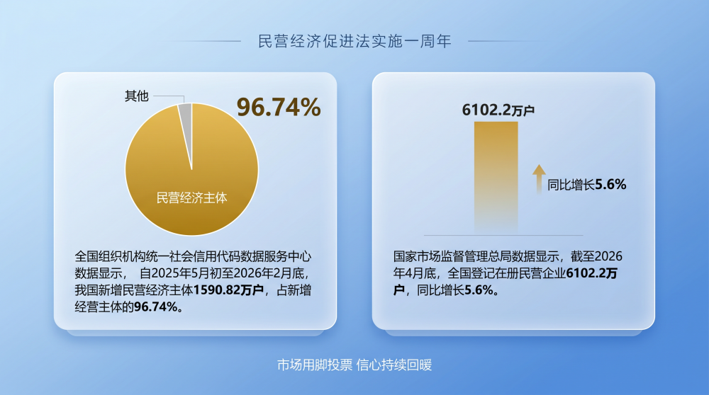 聚焦民营经济促进法实施一周年:制度护航激活民企新活力 聚焦民营经济促进法实施一周年:制度护航激活民企新活力
