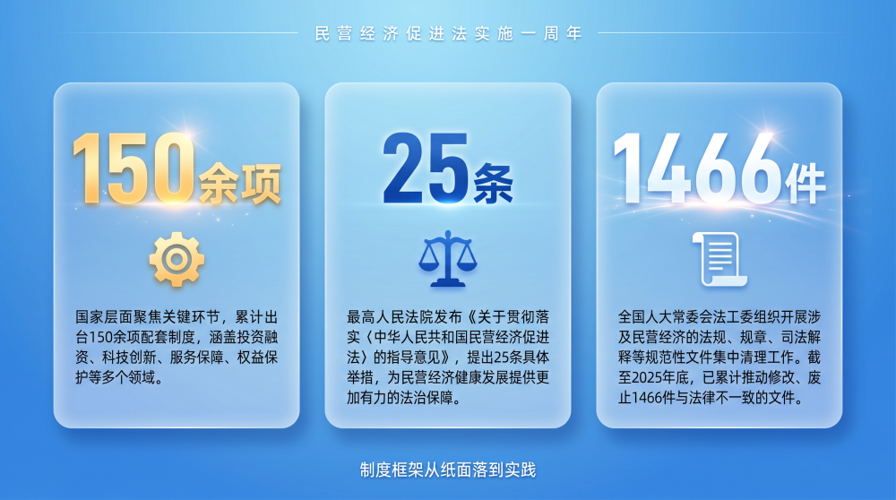 聚焦民营经济促进法实施一周年:制度护航激活民企新活力 聚焦民营经济促进法实施一周年:制度护航激活民企新活力