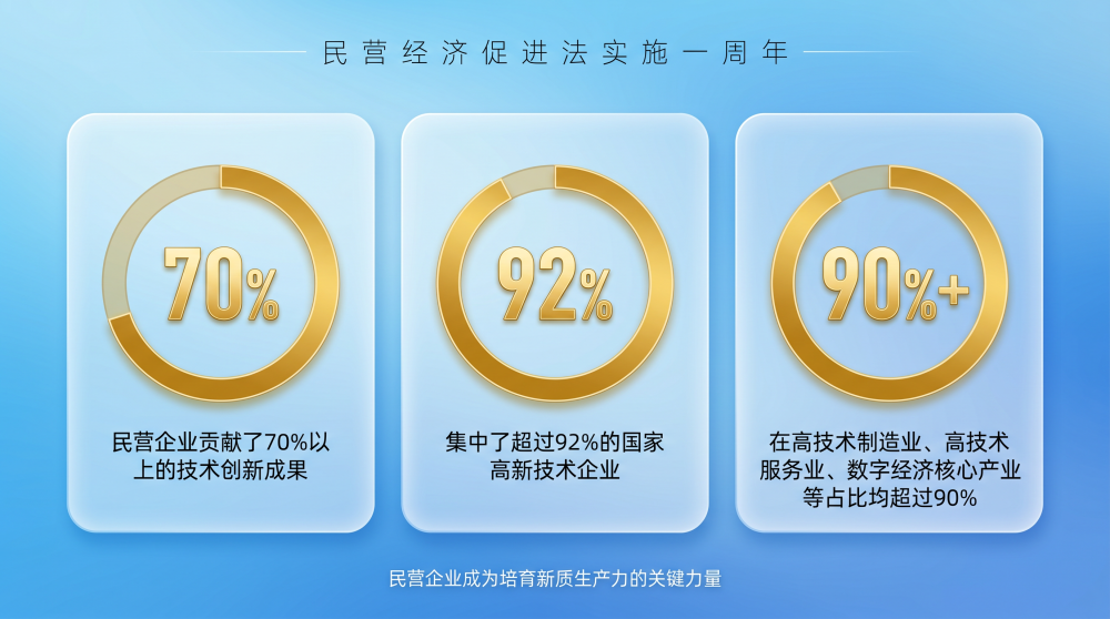 聚焦民营经济促进法实施一周年:制度护航激活民企新活力 聚焦民营经济促进法实施一周年:制度护航激活民企新活力