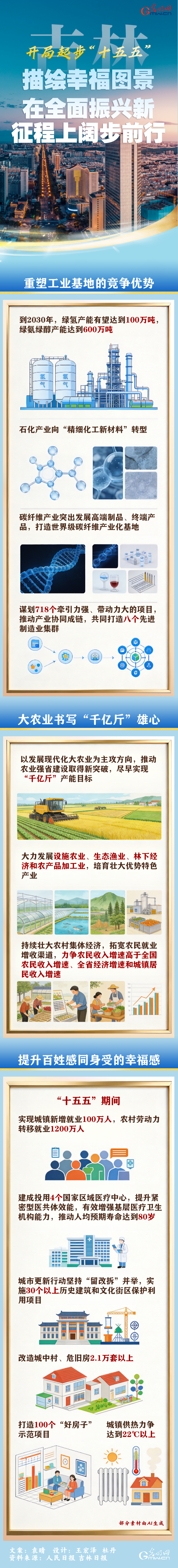 开局起步“十五五”丨吉林：描绘幸福图景 在全面振兴新征程上阔步前行
