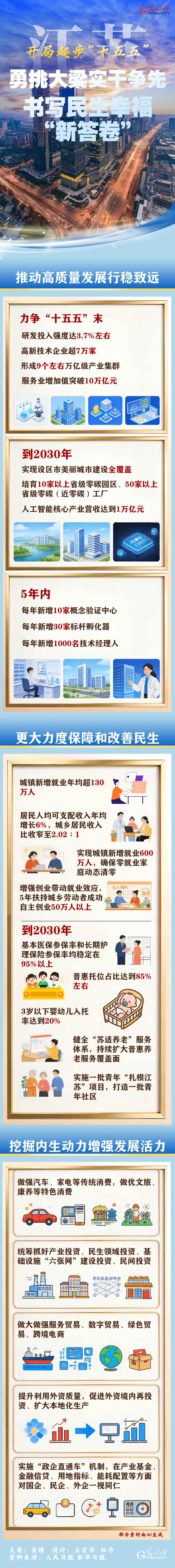 开局起步“十五五”丨江苏：勇挑大梁实干争先 书写民生幸福“新答卷”