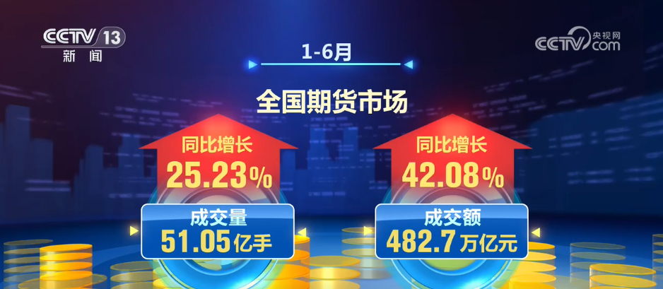 51.05亿手、3.69亿人次……多维亮眼数据“数”说上半年中国经济发展蓬勃活力