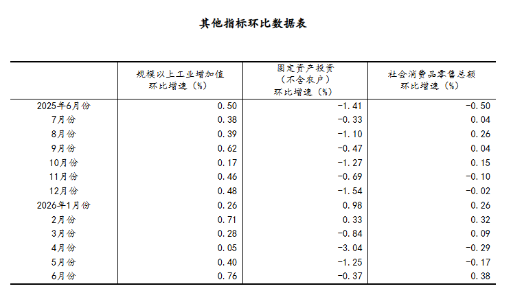 上半年经济运行在合理区间 新动能快速成长