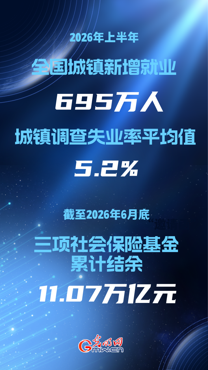 人社部:上半年全国城镇新增就业695万人,三项社保基金累计结余11.07万亿元 人社部:上半年全国城镇新增就业695万人,三项社保基金累计结余11.07万亿元