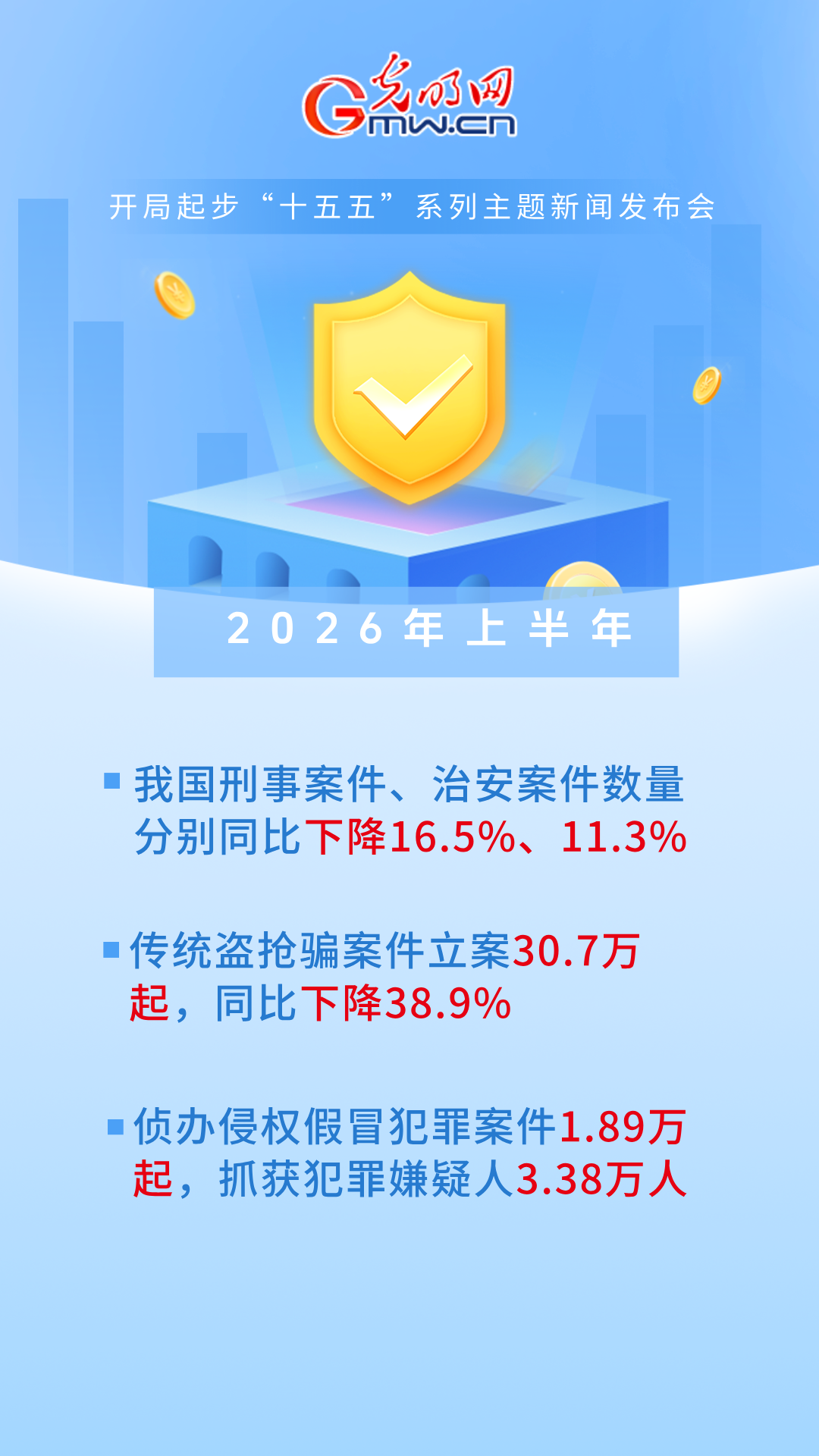 开局起步“十五五”丨公安部:上半年刑事案件同比下降16.5%,电诈发案连续9个月同比下降 开局起步“十五五”丨公安部:上半年刑事案件同比下降16.5%,电诈发案连续9个月同比下降