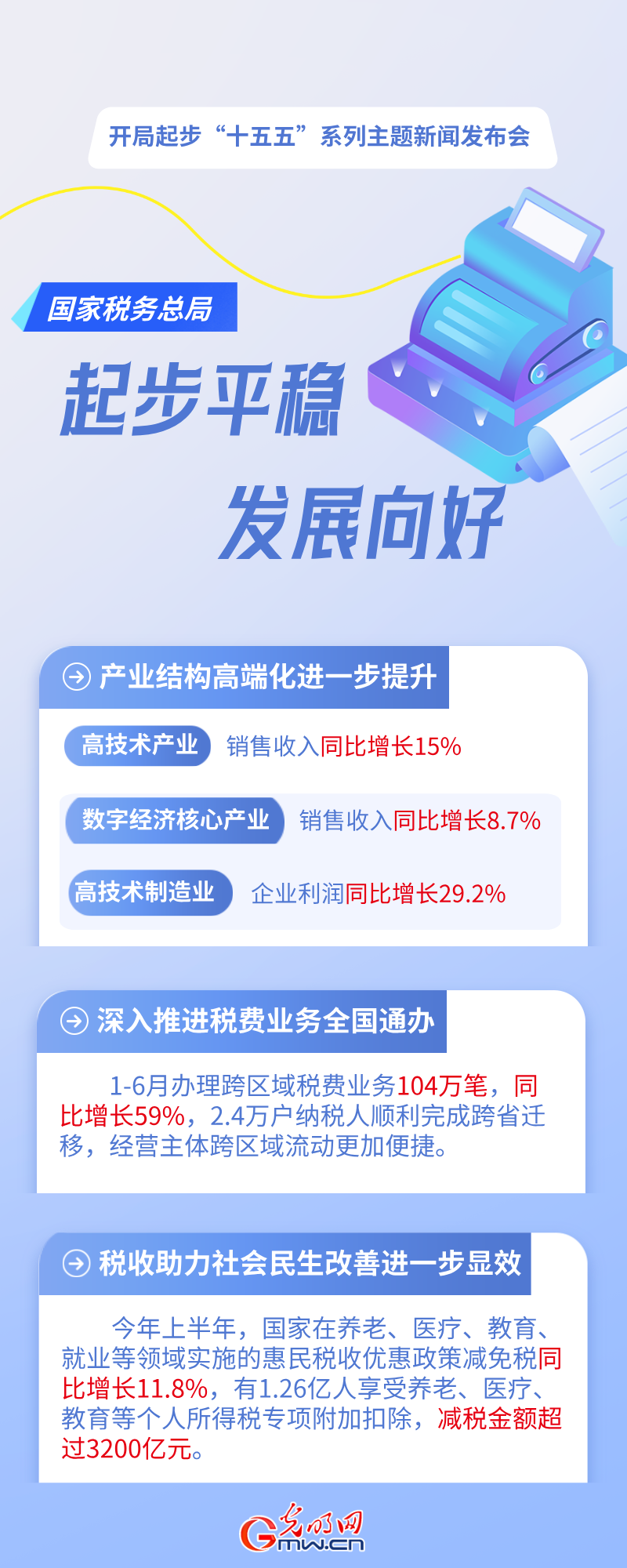开局起步“十五五”丨国家税务总局：上半年1.26亿人享受个税专项附加扣除，减税超3200亿元