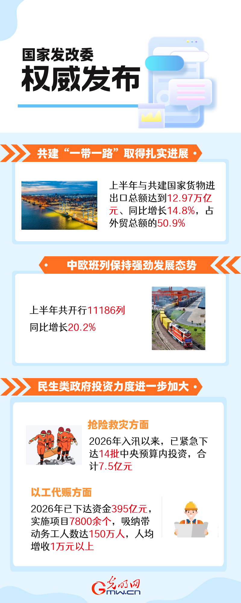 国家发改委:上半年共建“一带一路”货物进出口额达12.97万亿元,7550亿元中央预算内投资基本下达完毕 国家发改委:上半年共建“一带一路”货物进出口额达12.97万亿元,7550亿元中央预算内投资基本下达完毕