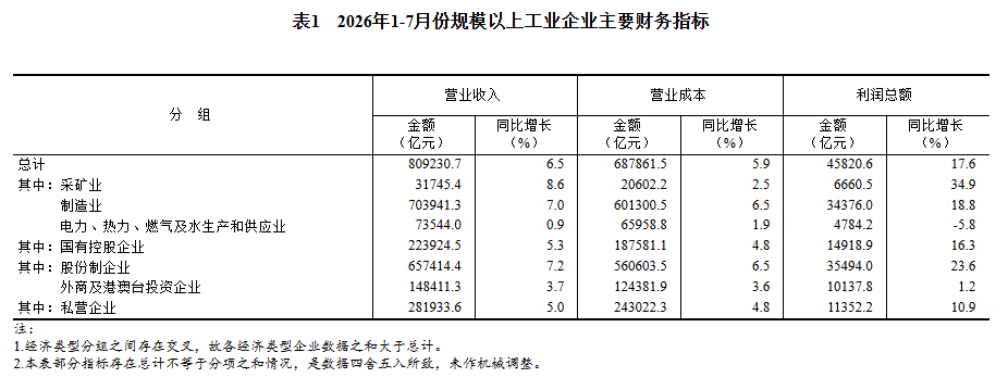 2026年1—7月份全国规模以上工业企业利润增长17.6%